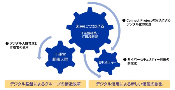 図1: ニッポンハムグループが進めるDX