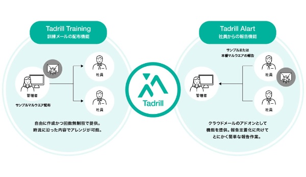 図2: HENNGEの標的型攻撃メール訓練サービス「Tadrill」