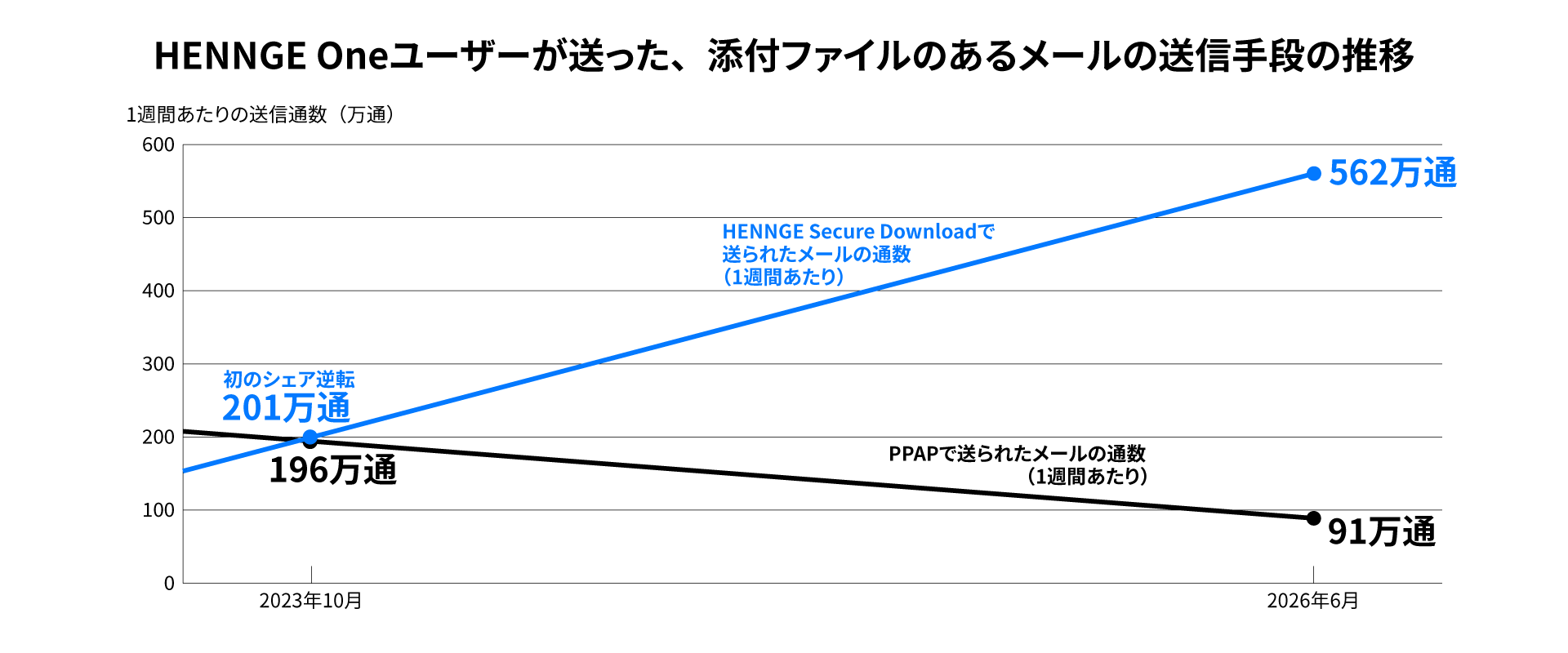 HENNGE Oneユーザーが送った、添付ファイルのあるメールの送信手段の推移グラフ