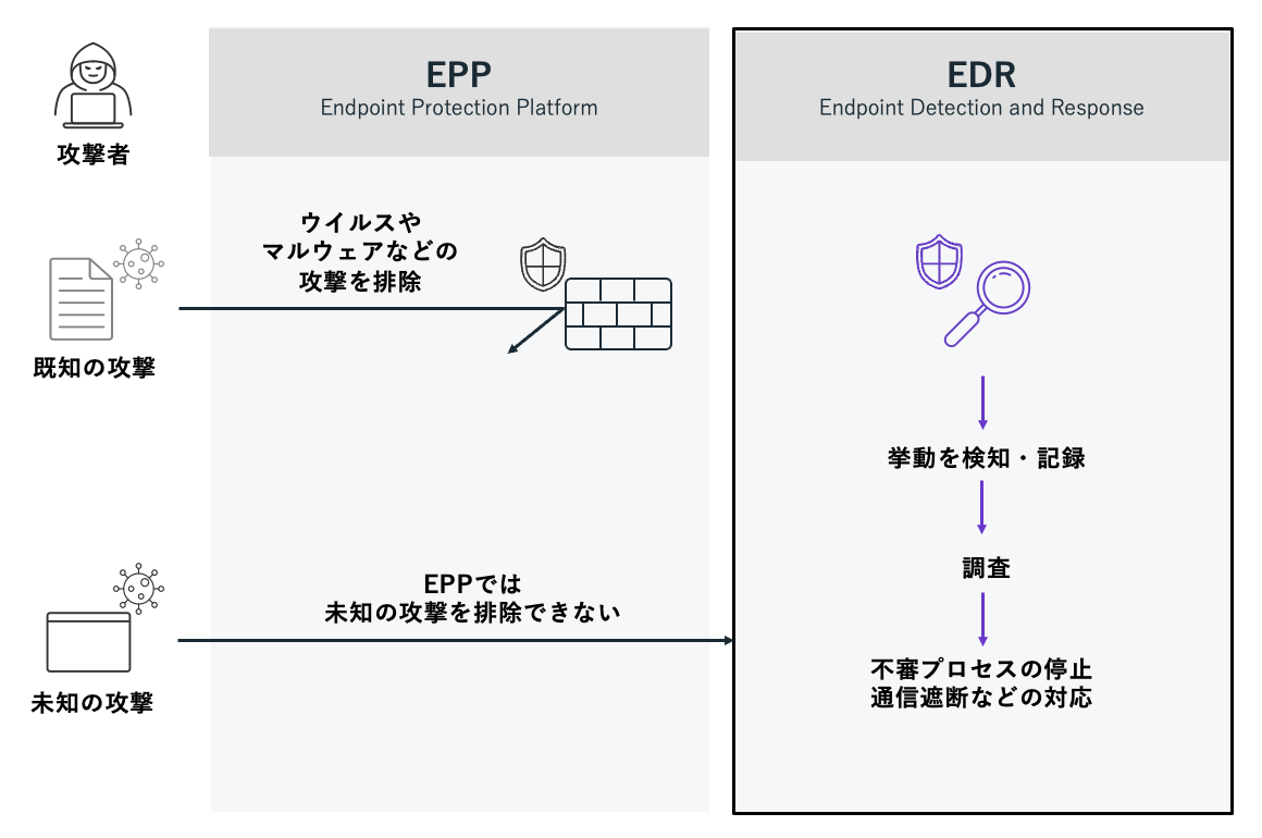 EPPとEDRの検知範囲