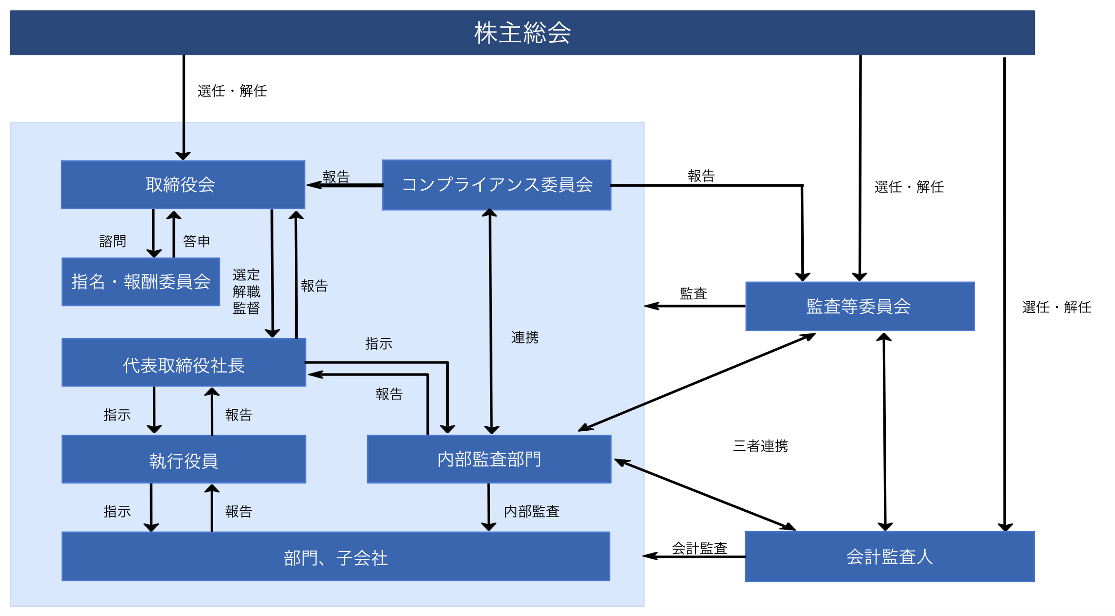 コーポレート・ガバナンス体制図2024