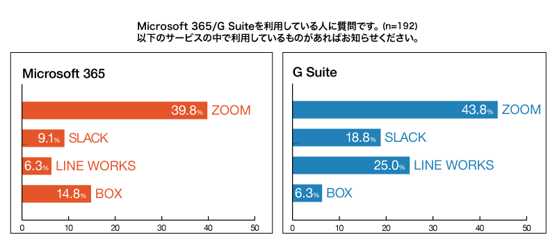 Microsoft 365 或 G Suite 使用者(調查人數:192)表列中請選擇您在使用的服務。