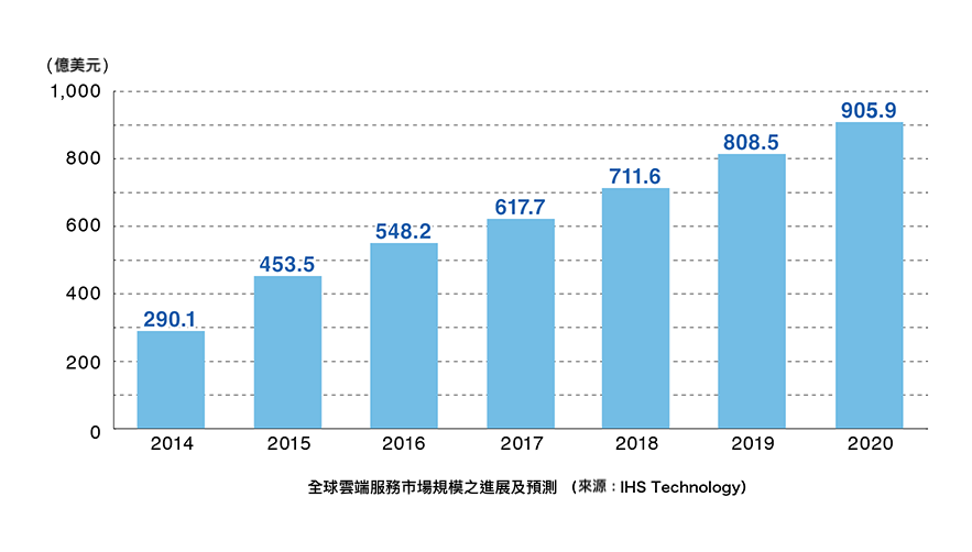 SaaS 的市場規模