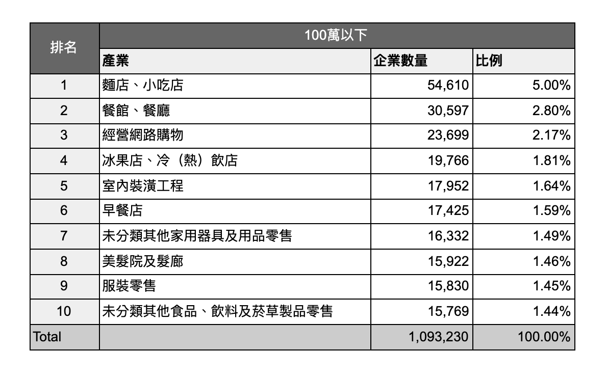 資本額小於100萬的企業產業類別