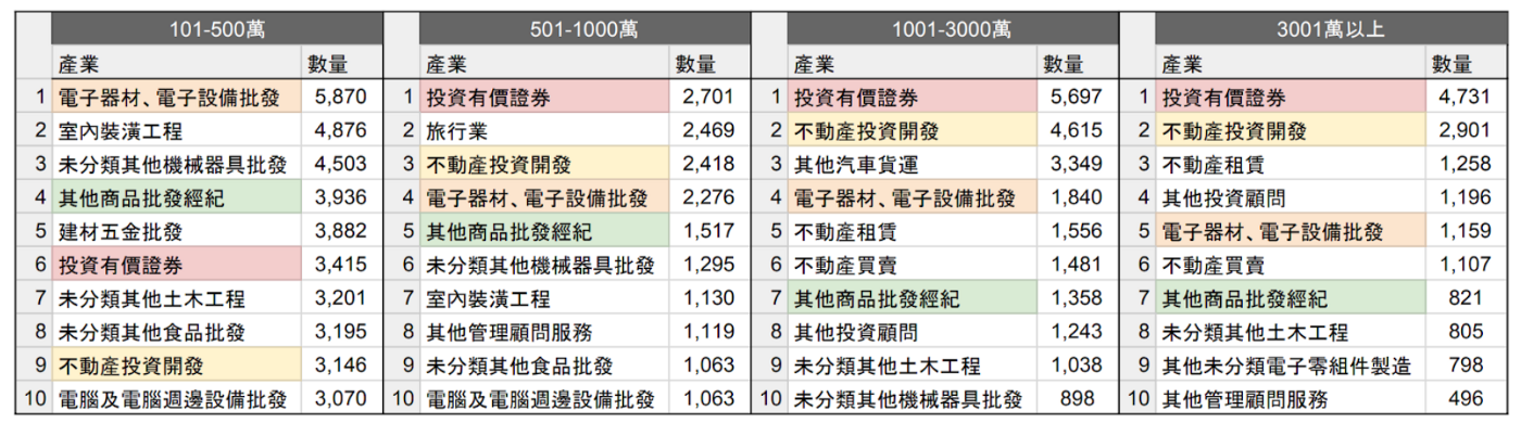 產業類別多寡