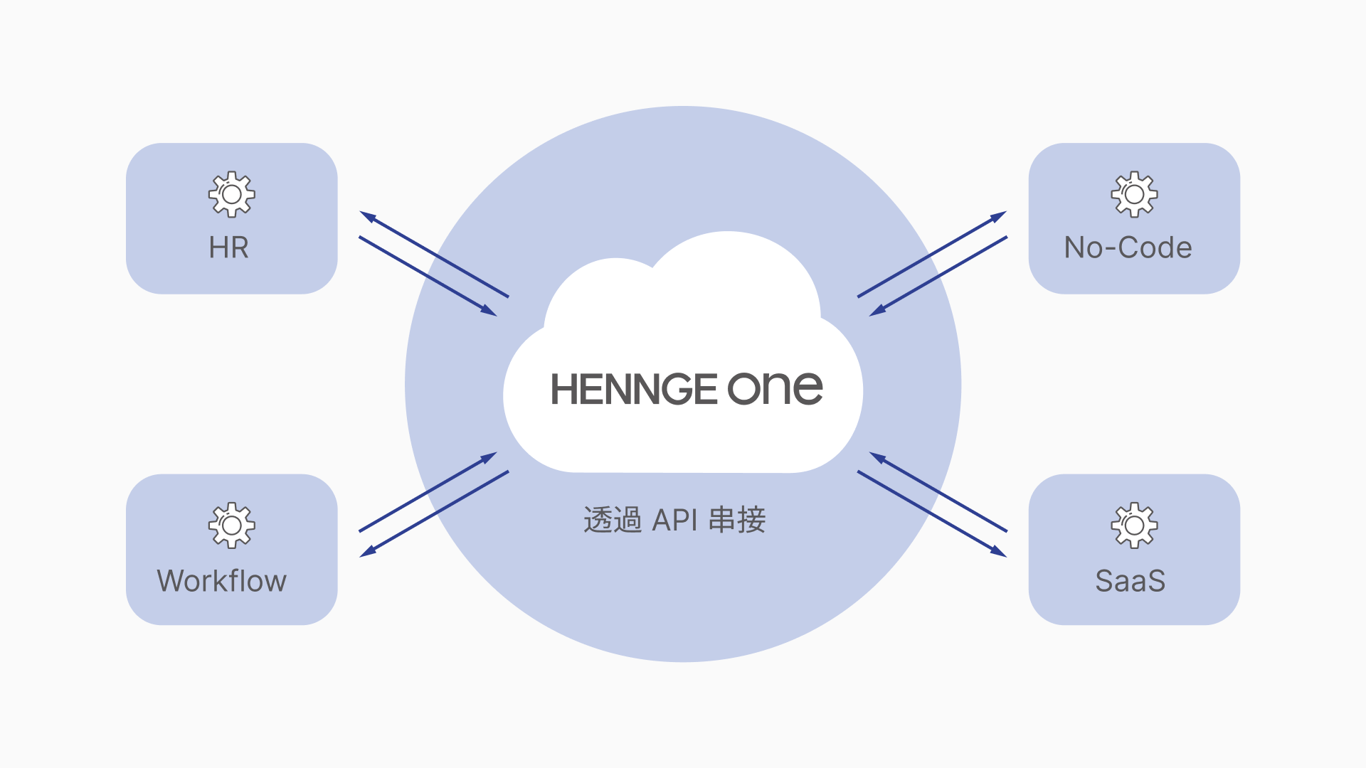 HENNGE One 帳號管理 API 正式推出